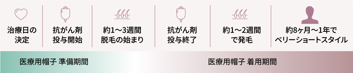 医療用帽子の必要な期間